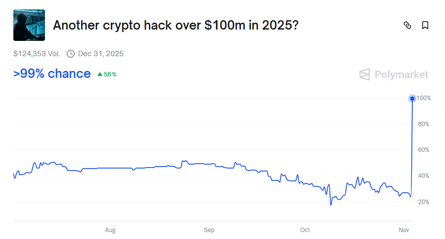 Ставка на Polymarket “Another crypto hack over $100m in 2025?”. Джерело: polymarket.com